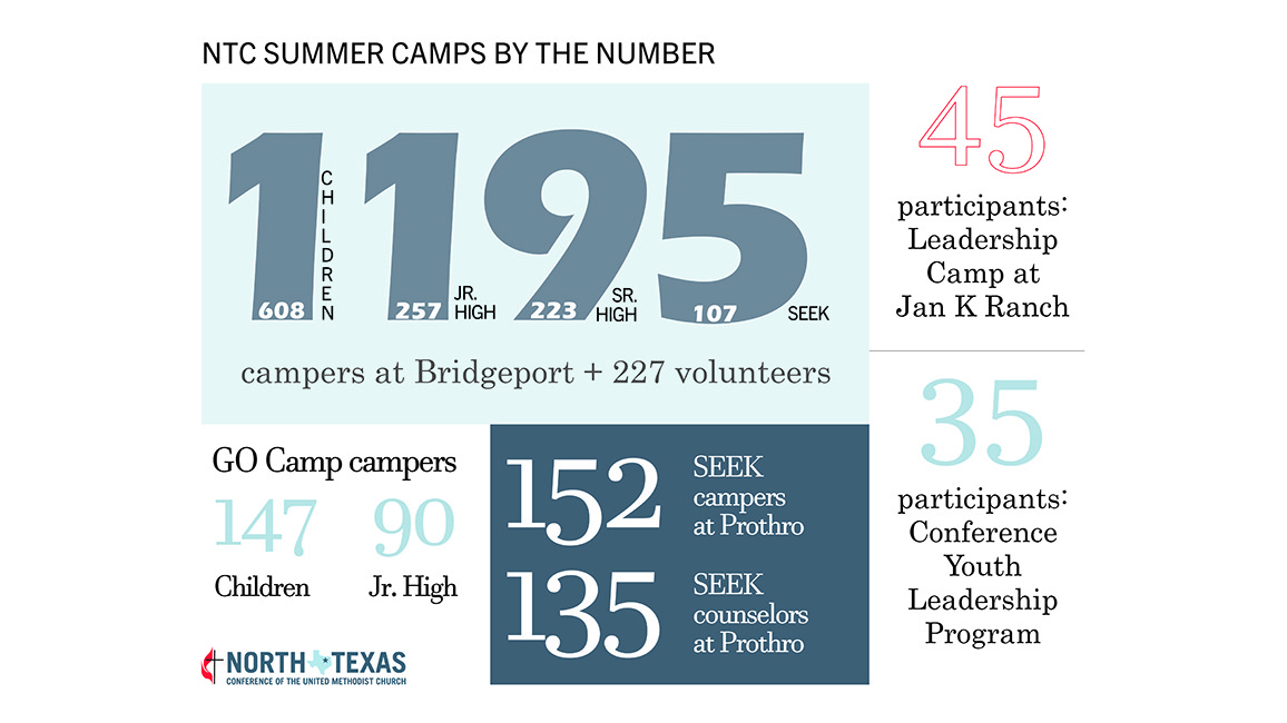 Camp numbers
